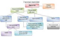 Схема взаимодействия структурных подразделений